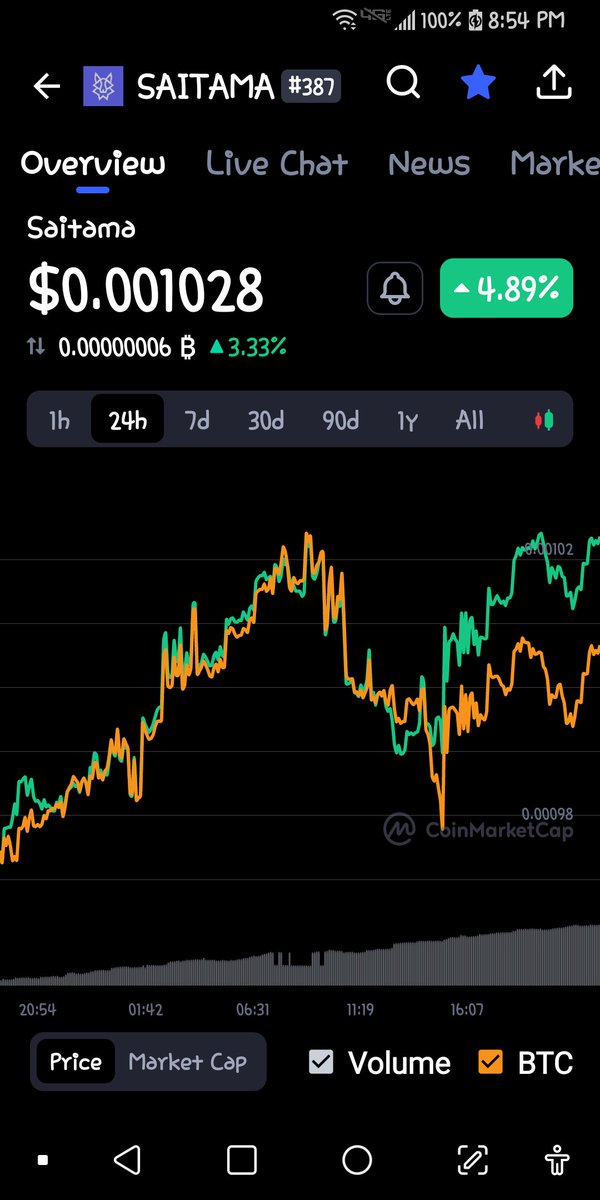 Seeing Saitama doing what  BTC is doing should tell anyone who is doubtful of Saitama that there should be NO DOUBT of where SAITAMA IS HEADING NEXT BULL RUN. SPREAD THE WORD, SHOW THEM PROOF-