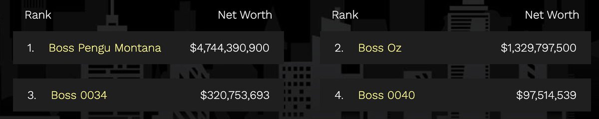 🏆 Still 70 minutes left, but here's an early congrats to the top 4 of the very first beta of the flipcity.io game! These pengus shot up everything in sight on the way to the top. It was a bloodbath tbh 🔫🤌

Medium article dropping soon and new round begins tomorrow!