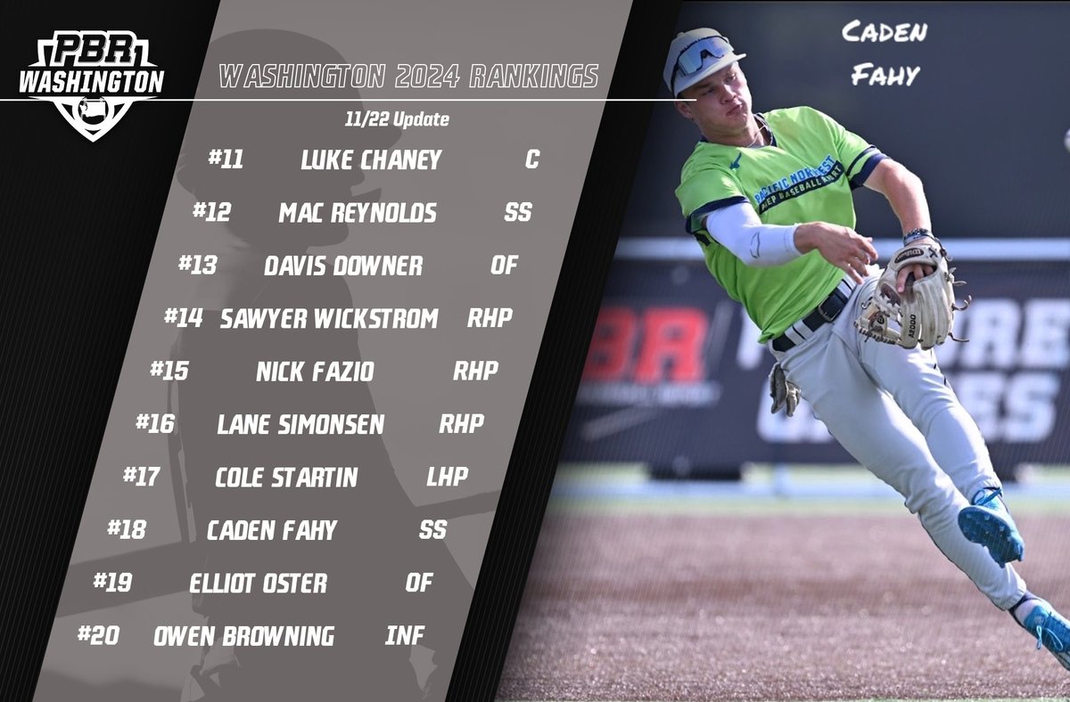 Prep Baseball Washington (@prepbaseballwa) on Twitter photo 2024 𝓕𝓪𝓵𝓵 𝓡𝓪𝓷𝓴𝓲𝓷𝓰𝓼 𝓤𝓹𝓭𝓪𝓽𝓮
Our final update of the year for the 2024 class is now LIVE
The Top 10 remains unchanged while the overall list expands to 125 total prospects
<a href="/prepbaseball/">Prep Baseball</a> || <a href="/ShooterHunt/">Shooter Hunt</a>
🔗shorturl.at/ADGMN 2024 𝓕𝓪𝓵𝓵 𝓡𝓪𝓷𝓴𝓲𝓷𝓰𝓼 𝓤𝓹𝓭𝓪𝓽𝓮
Our final update of the year for the 2024 class is now LIVE
The Top 10 remains unchanged while the overall list expands to 125 total prospects
<a href="/prepbaseball/">Prep Baseball</a> || <a href="/ShooterHunt/">Shooter Hunt</a>
🔗shorturl.at/ADGMN