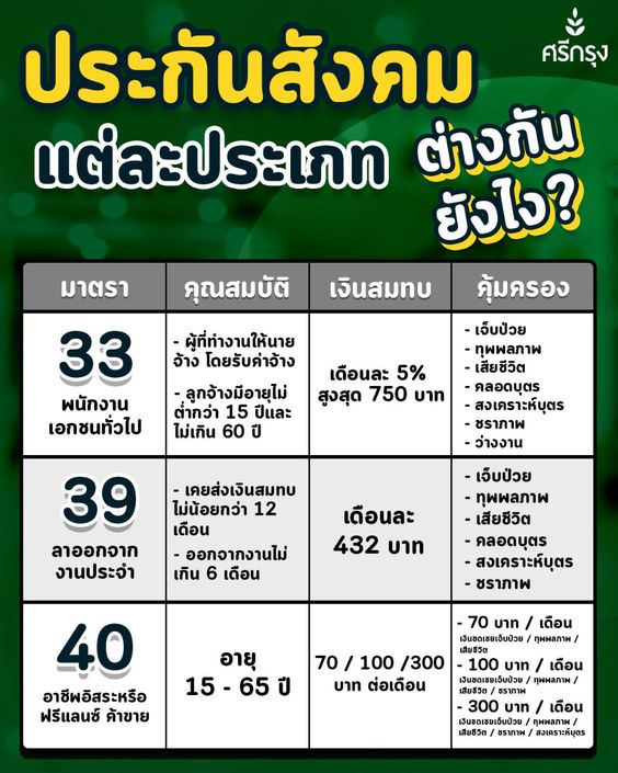 BUA_Happiness's tweet image. สิทธิ์ประโยชน์ ของ ประกันสังคม แต่ละมาตรา 33 39 40
ความแตกต่าง ของการเป็น ผู้ประกันตน ตามกฏหมาย ประกันสังคม ในแต่ละมาตรา ว่ามีความคุ้มครอง กรณีไหนบ้าง สามารถรักษาพยาบาลได้ หรือ มี บำเน็จ ชราภาพ หรือไม่