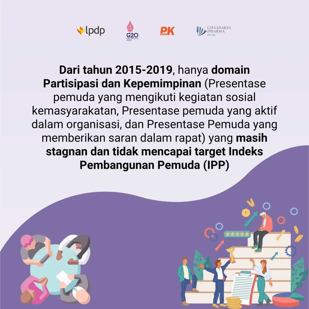 sutha_07's tweet photo. Dari tahun 2015-2019, Partisipasi Kepemimpinan masih tidak mencapai target Indeks Pembangunan Pemuda (IPP). Para pemuda didorong untuk mengikuti kegiatan karang taruna dan kerja bakti, serta diberikan wadah untuk berorganisasi dan berekspresi @lpdp_ri @pk196lpdp #DiriUntukNegeri https://t.co/NdIcPtBdBh