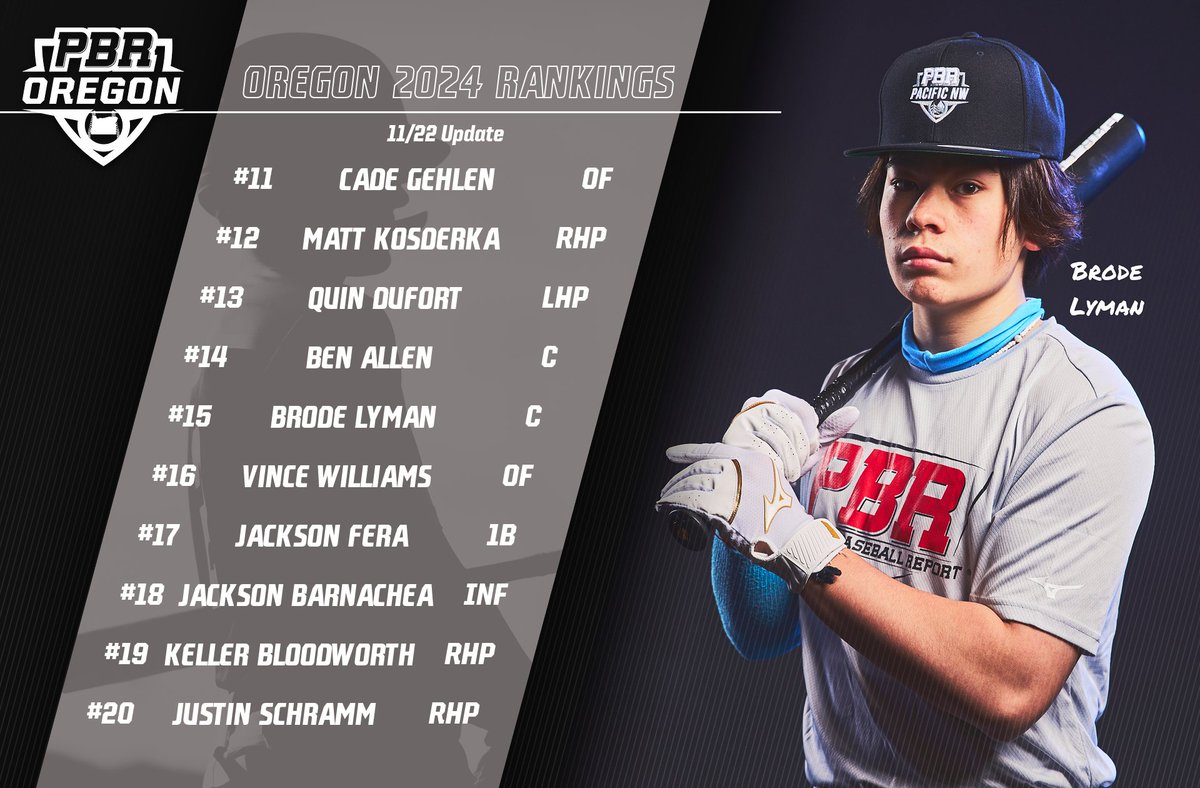 2024 𝓕𝓪𝓵𝓵 𝓡𝓪𝓷𝓴𝓲𝓷𝓰𝓼 𝓤𝓹𝓭𝓪𝓽𝓮

The last update of 2022 is now live for the 2024 class

A large group of #uncommitted prospects remain in the Top 20 and we expand to 80+ prospects heading into 2023

<a href="/prepbaseball/">Prep Baseball</a> || <a href="/ShooterHunt/">Shooter Hunt</a> 

🔗shorturl.at/mpNY0