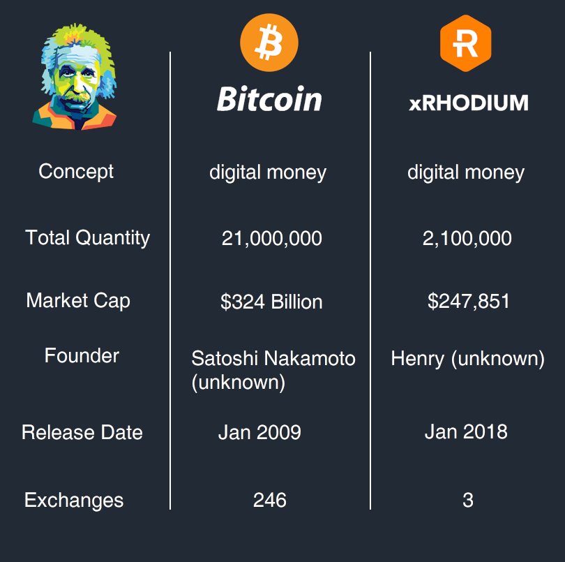 #xRhodium will be a coin everyone will know. And, that's not a broken promise. 

$XRC #XRC $BTC #BTC #Bitcoin #Cryptocurency #CryptoNews #1000xGems