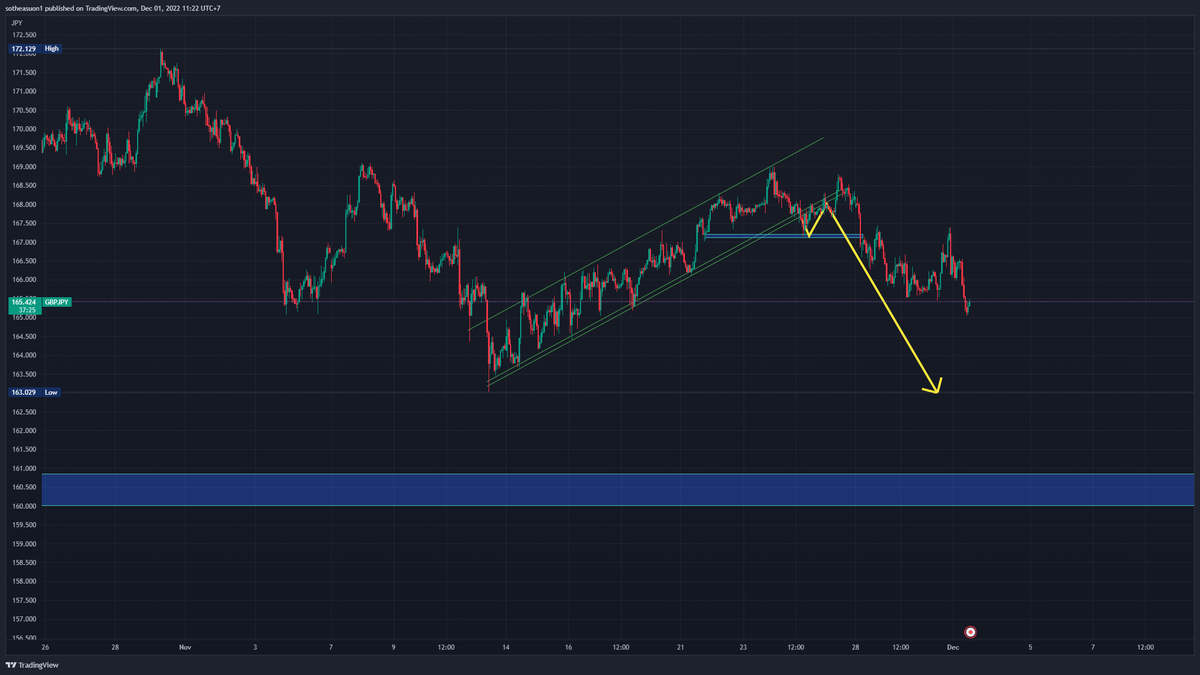 Cryptoholderzz's tweet photo. Did You see my analyst on 28 Nov about GBPJPY ?? Check my profile and see the exactly of my prediction 
#forextrading https://t.co/mbqb4rHwdz