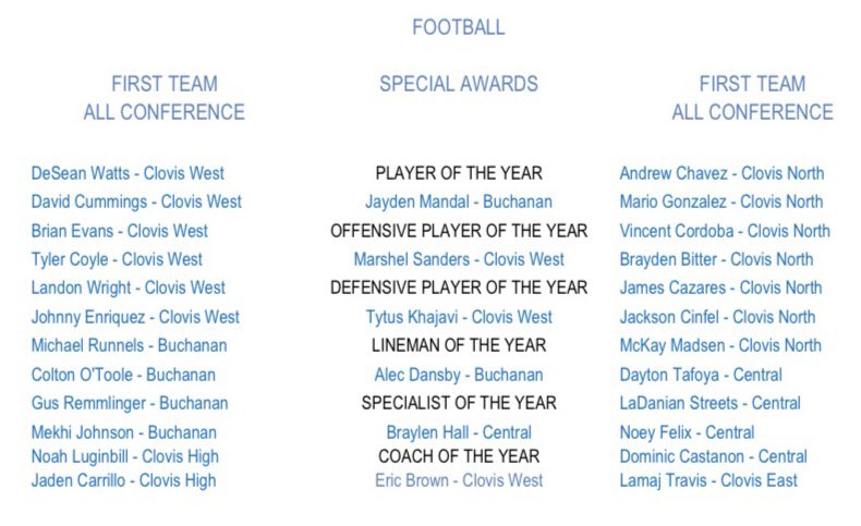 Here is the list of TRAC 1st team all-league. Congrats to everyone on this list.