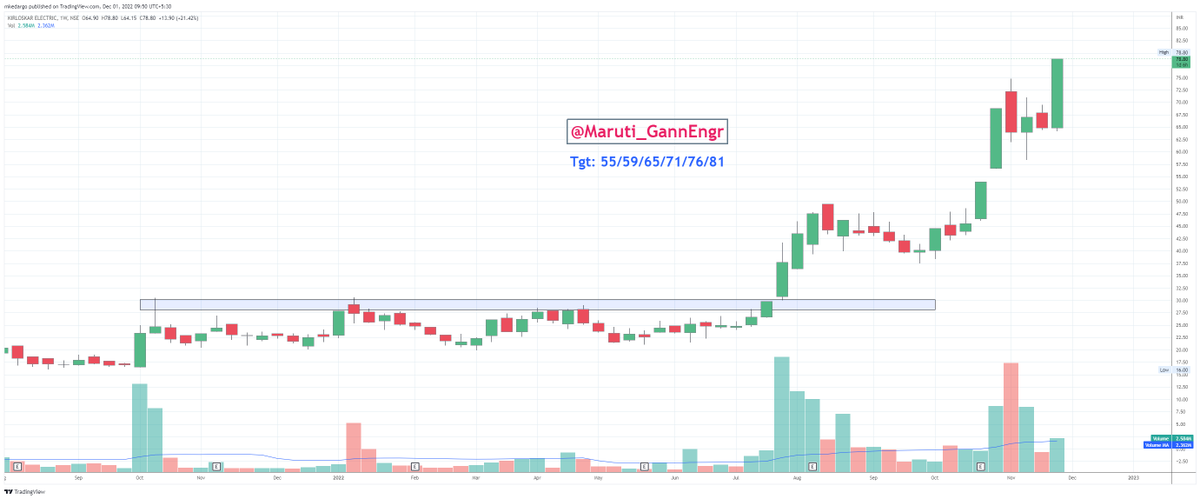 Maruti_GannEngr's tweet photo. #GannScripts2022
5 Target (76) completed in #KECL βοΈπ§πΉ
Tgt: 55/59/65/71/76/81
#Nifty #BankNifty #Gann #ZeeBusiness #Cnbcawaaz #priceaction #optiontrading #Face2Face
@PRAFULKULKARN18 https://t.co/5qTLtyMQU0