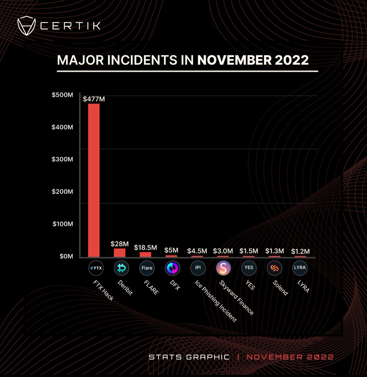 CertiKAlert's tweet photo. #CertiKStatsAlert 🚨

36 major attacks were recorded in November totalling a loss of ~$595 Million. 

As always, make sure a project has an audit &amp; KYC before investing!

Remember to always #DYOR and read the audit reports! https://t.co/UhiDU2itAm