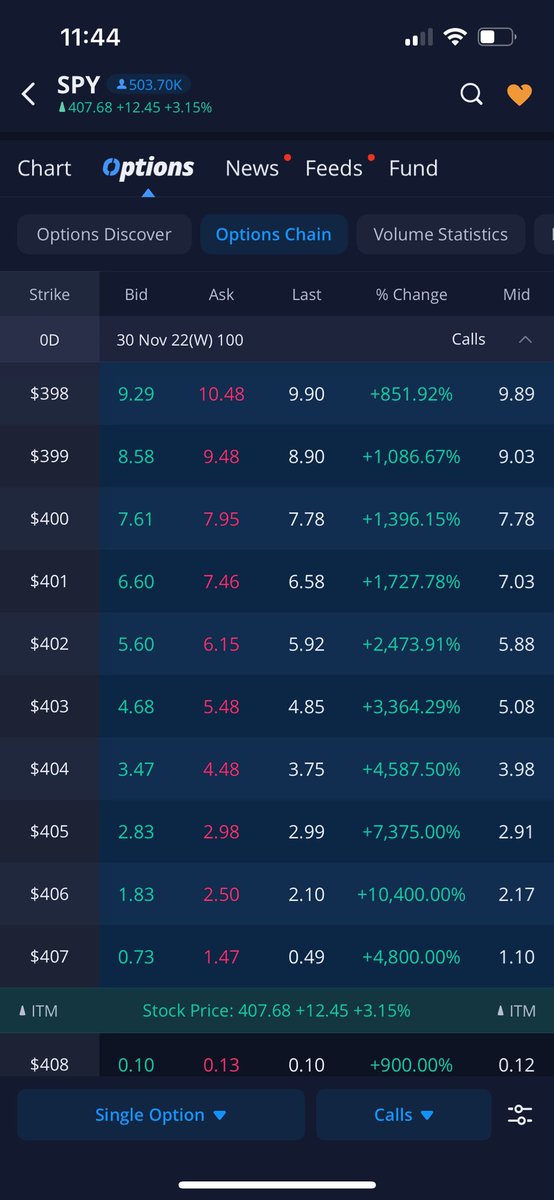 This is insane 1 day returns $SPY imagine turning 100 to 10k or 1k to 100k in just a day of trading.  Very rare opportunity but this is evidence it’s possible. Wow