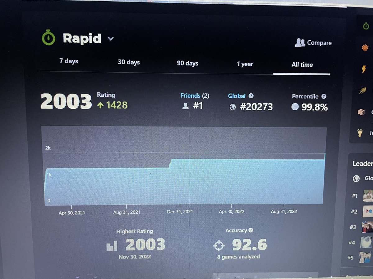 noahmorgan37's tweet photo. Little update. Reached an elo of 2003 tonight. Global ranking of about 20,000. It’s taken a lot longer than I thought it would but whether or not I become a grandmaster doesn’t matter anymore. Now I just want to be in the global top 1,000. You’ll know when I do. https://t.co/j1TMdnIsQ2