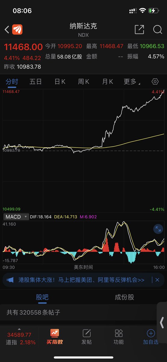 昨晚鲍威尔讲话暗示美联储有可能在12月的fomc会议上放缓加息脚步，使得美股大涨，其中纳斯达克指数上涨4.41%，道琼斯指数连续反弹距离新高只差10%左右。
比特币btc、eth也在昨晚出现强势反弹。