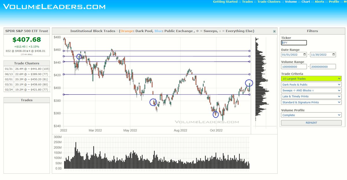 VolumeLeaders's tweet image. $SPY - The four largest closes of the year measured in institutional dollars (in aggregate) arriving at or after 4PM:

1/31/22 - $19.8B (EOM) / Rank: 16
6/13/22 - $18.4B / Rank: 18
9/30/22 - $16.6B (EOM) / Rank: 28
11/30/22 - $16.6B (EOM) / Rank: 32