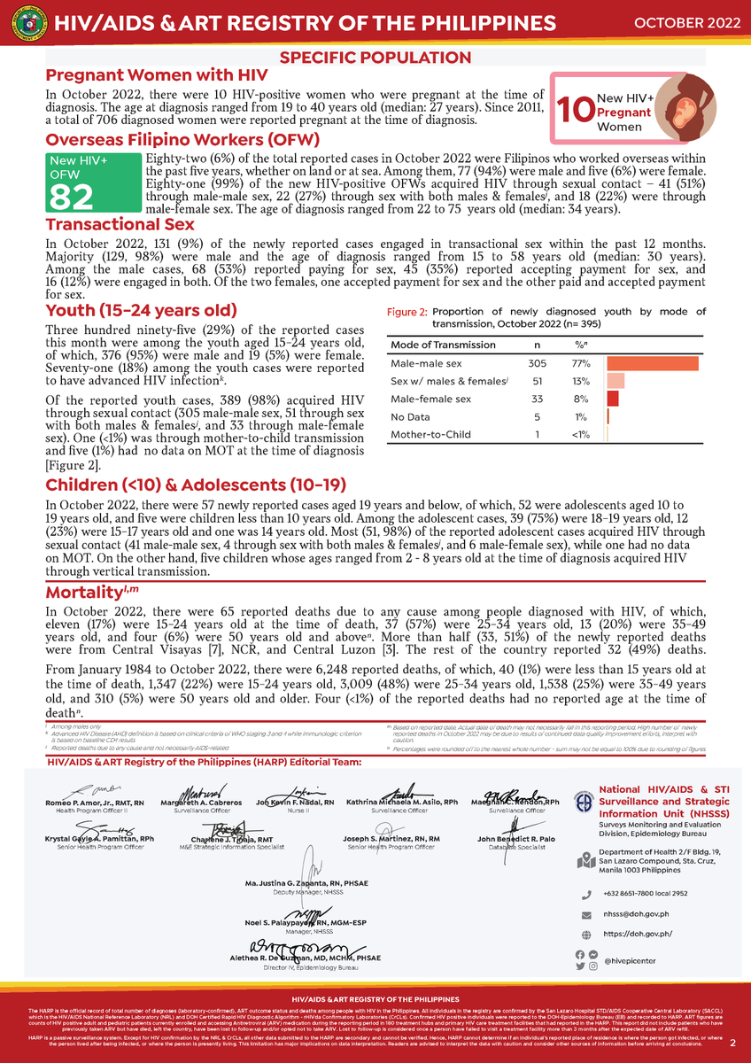 HIVepicenter's tweet photo. The October 2022 HIV/AIDS &amp; ART Registry of the Philippines Report is out!
Get a copy of the full report here: 
https://t.co/vrO2KckKc2
or on this link: 
https://t.co/iTR5pinaHa https://t.co/qa8AAg4BGd