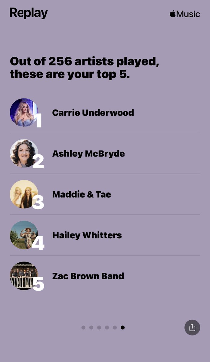 Well at least I have good taste in music 🎶 ⁦<a href="/carrieunderwood/">Carrie Underwood</a>⁩ ⁦<a href="/AshleyMcBryde/">Ashley McBryde</a>⁩ ⁦<a href="/MaddieandTae/">Maddie & Tae</a>⁩ ⁦<a href="/haileywhitters/">Hailey Whitters</a>⁩ ⁦<a href="/zacbrownband/">Zac Brown Band</a>⁩  Thank you for entertaining me during 2022! Cheers 🥂 to seeing y’all on the road in 2023!