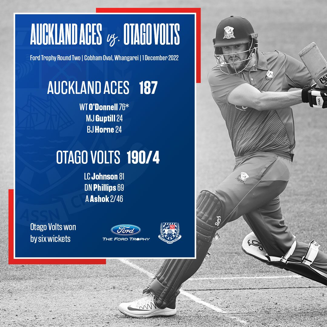 aucklandcricket's tweet photo. A tough day in Whangareiโฆ
Congrats to @OtagoVolts for winning the Ross Dykes Trophy. This trophy is contested at the first 50 over clash between these two sides every season.
Weโll be back on Sunday against @CanterburyCrick at Hagley Oval.
#FordTrophy #TeamAuckland https://t.co/ZBUaJOOIVi