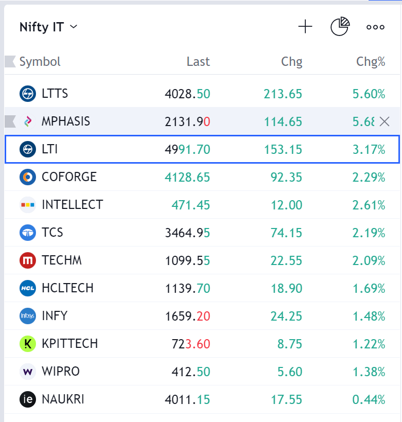 CaVivekkhatri's tweet photo. #NiftyIT on rocks.
Conviction Matters.
#StocksIntelligence https://t.co/xf1la6Rt68