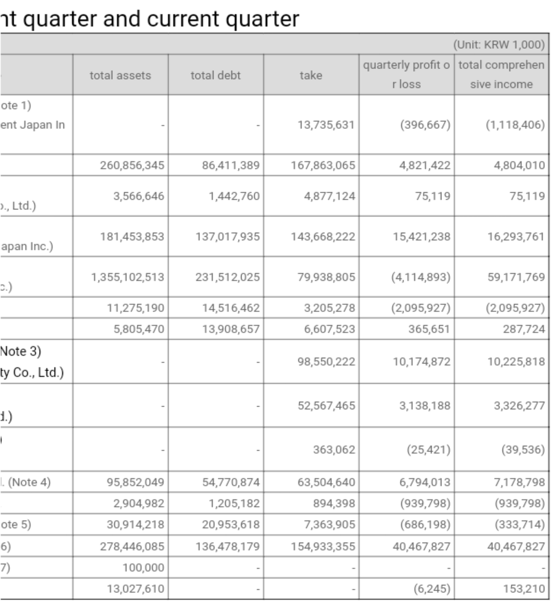 KnightFriend6's tweet photo. This Is Why Soushit Want To Get Gfriend Trade Mark ❗
Until Nov 2021 Soushit Financial Statement...
Revenue : 3.2 Billion Won
Loss : 2 Billion Won https://t.co/0KmocUtFCi