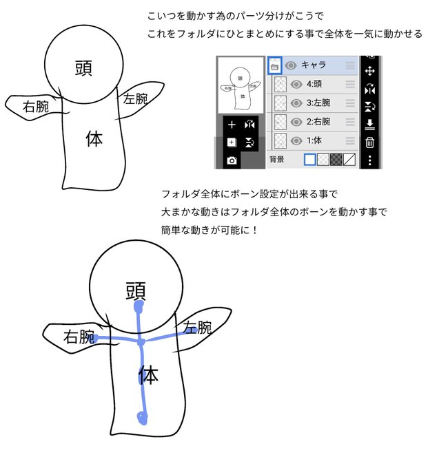 つまりこういう事。
パーツごとにボーンを付けることも後々必要であるけど
腰を曲げる、腕を上下させるなどはパーツの方で動かすのではなく、フォルダ全体のボーンを動かす事で可能になった! 
