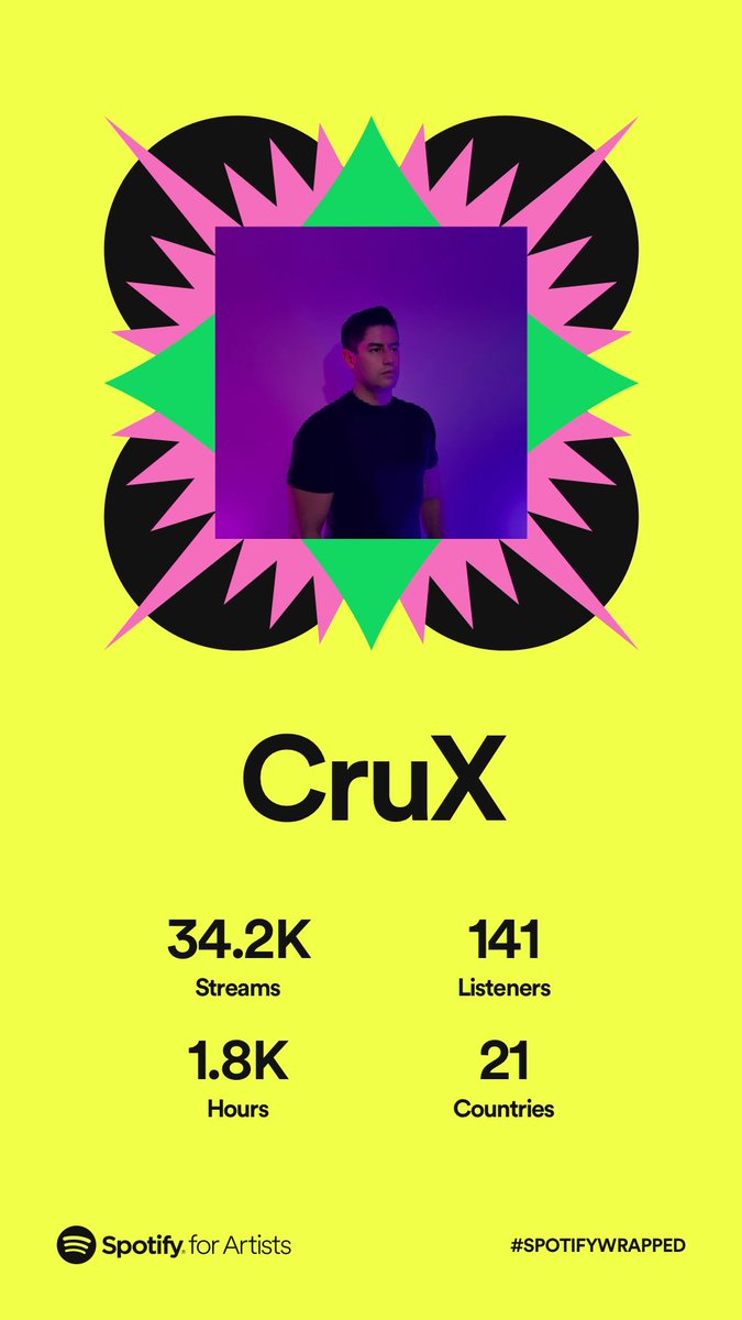 CruXDjMusic's tweet photo. No es mucho pero es trabajo honesto. 
34.2K Gracias 🙏🏻 #SpotifyWrapped https://t.co/lyQ1XlqfuW