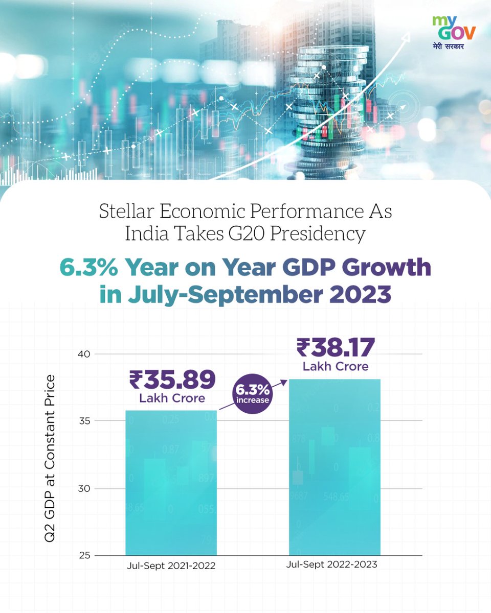 #UnstoppableIndia continues to show dominance in #GDP numbers.
#TransformingIndia