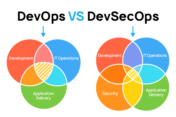 ProTek_'s tweet photo. DevOps VS DevSecOps
#DevOps #DevSecOps #Development #IT #Operations #ApplicationDelivery #Security #DevOpsMethodology #DevOpsTools #Docker #Azure #GoogleCloud, #AmazonWebServices https://t.co/4WmXezv8od
