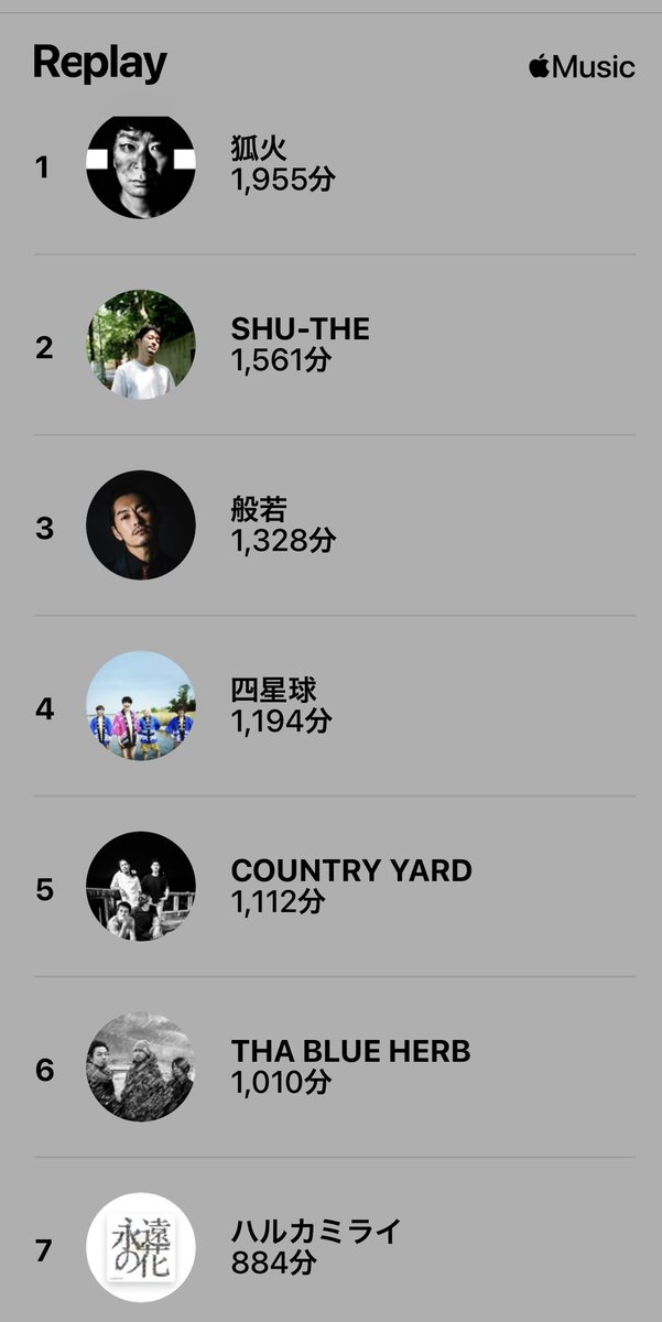pon_walkthisway's tweet photo. ちなみにアーティスト編はこんなんでした◎
#狐火
#SHUTHE
#般若
#四星球
#COUNTRYYARD
#THABLUEHERB
#ハルカミライ https://t.co/0gmPUTod3H