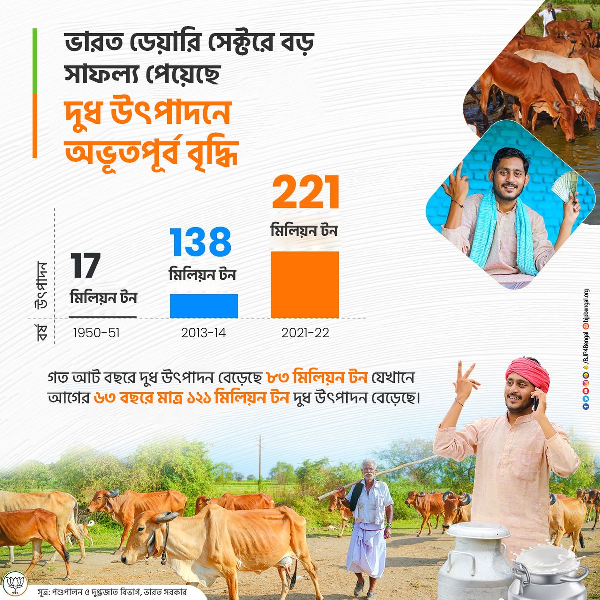 ভারত ডেয়ারি সেক্টরে বড় সাফল্য পেয়েছে, দুধ উৎপাদনে অভূতপূর্ব বৃদ্ধি!