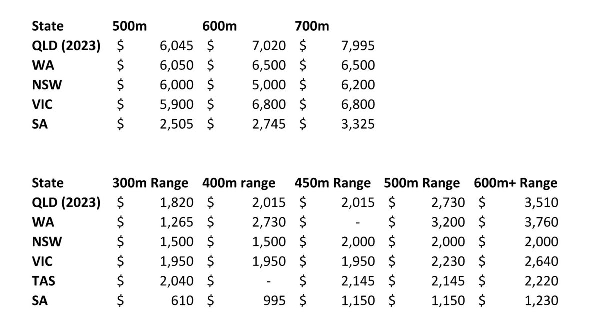 TysonPana's tweet photo. After Queensland’s prize money announcement today. Top graph city meetings,bottom graph provincial meetings. Prize money for 1st place. What is SA doing? Not the place to be that’s for sure. https://t.co/HUB6FeJJtu