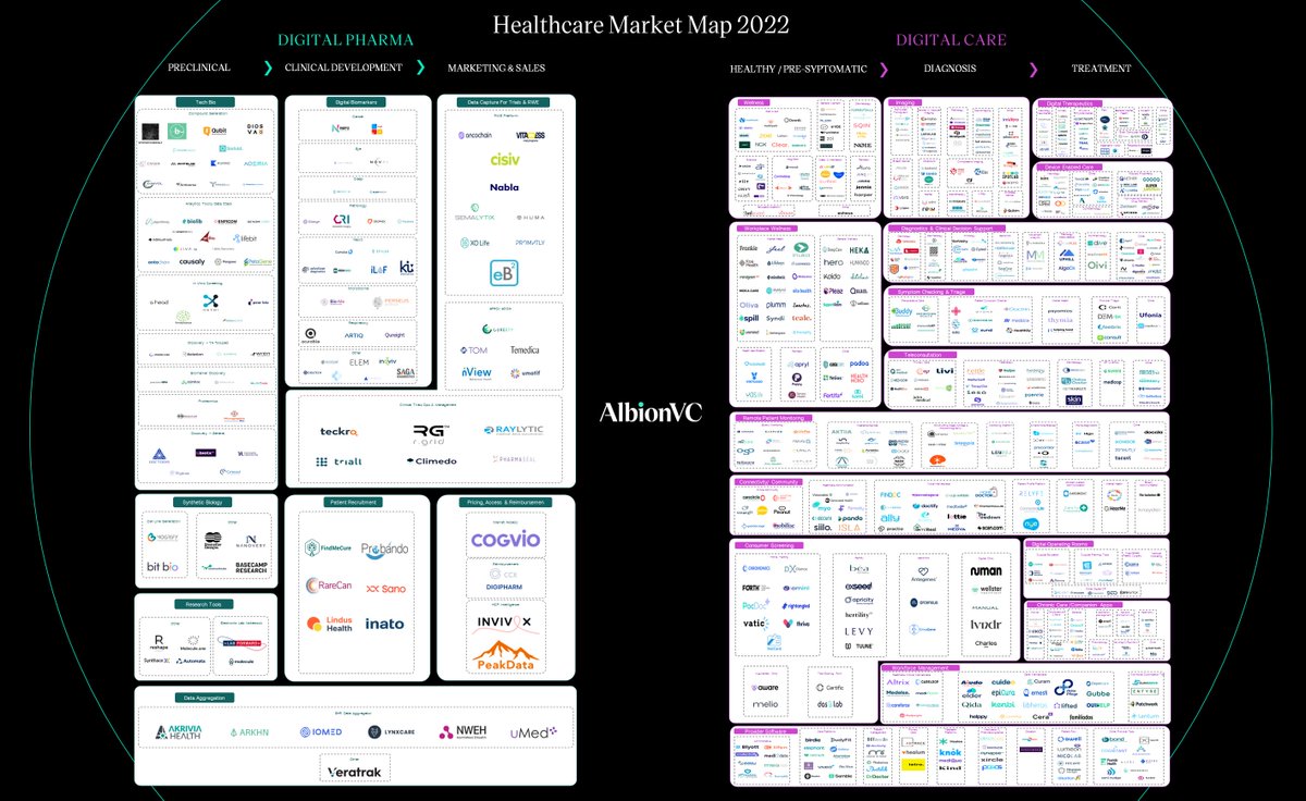 💥The State of European Healthcare second annual market map is live!💥
While we followed strict criteria when selecting companies, there is a chance some may have been missed. If you would like to be added to the map please DM us.
lnkd.in/e7Qfmn2w
#healthcare #healthtech