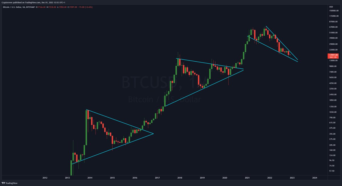 #Bitcoin Monthly Consolidation! 🔥👇