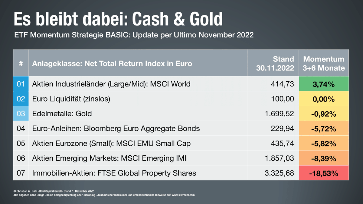 Und auch am 1. Dezember natürlich das Update zur #ETF Momentum Strategie, die weiterhin unverändert bleibt. #Cash auf Rang 2⃣, #Gold auf Toleranzrang 3⃣ – der MSCI World kommt also weiterhin nicht rein.