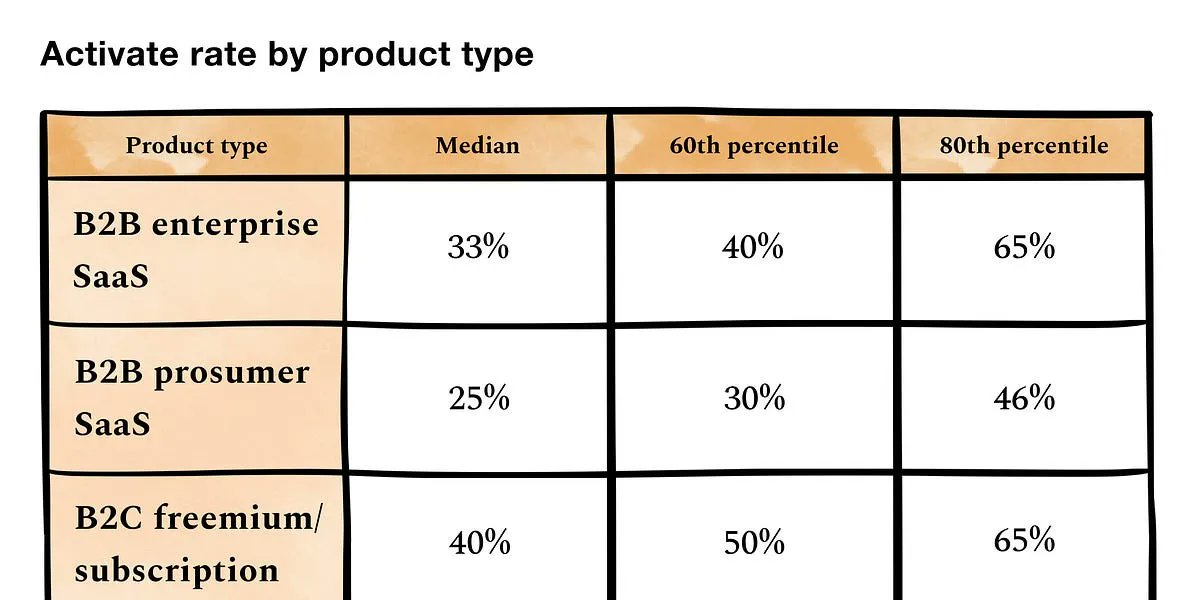 attefall's tweet image. What is a good activation rate #LoveWhatYouDo #MarTech #activationrate #digitalbusiness ➜   buff.ly/3OSut15