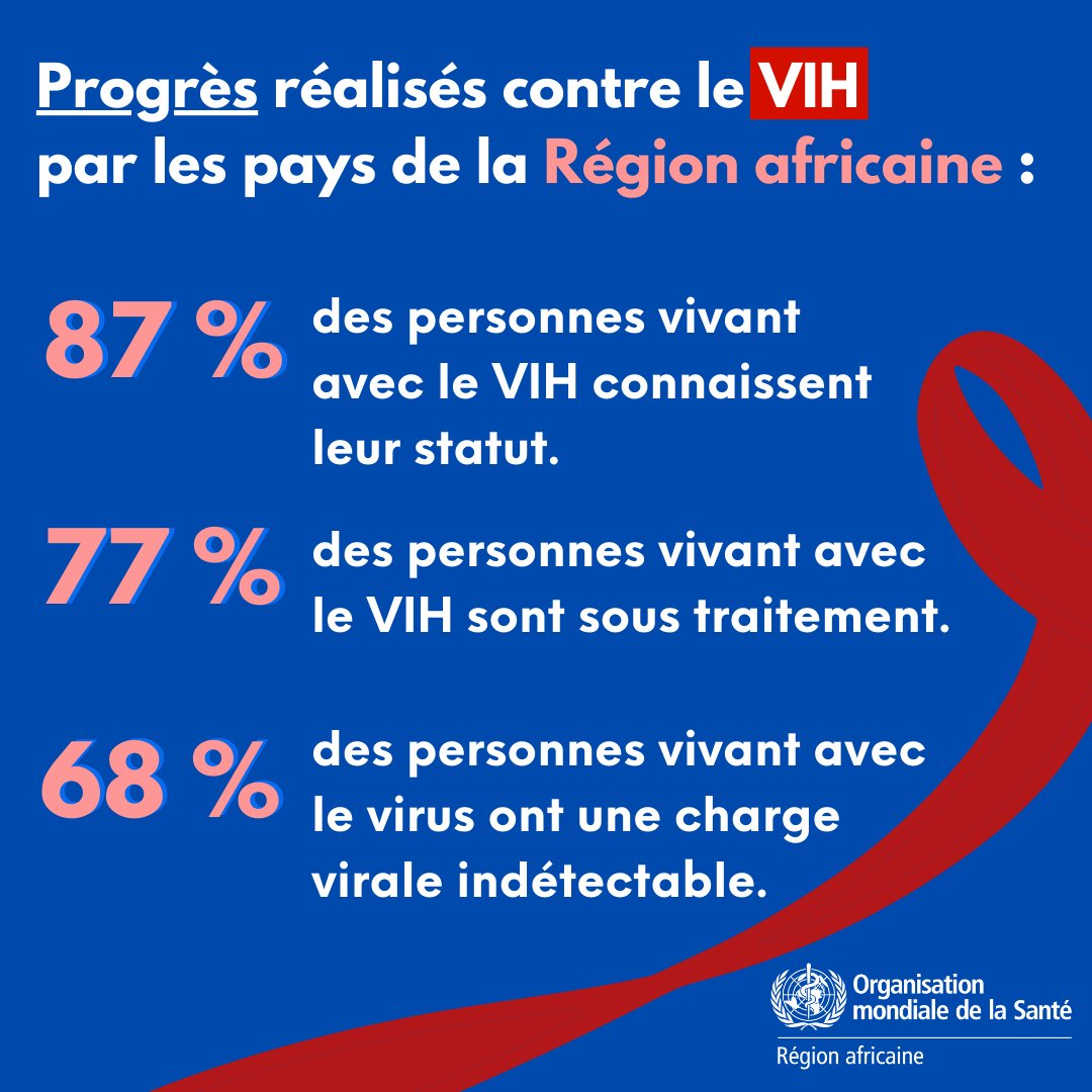 OMS_Afrique's tweet photo. L'#Afrique🌍 a réalisé de grandes avancées contre le #VIH lors de la dernière décennie.💪🏿

Mais pour mettre fin au #sida comme menace pour la santé mondiale d'ici à 2030, les gouvernements doivent augmenter les ressources &amp; renforcer les systèmes de santé.
#JournéeMondialeSIDA https://t.co/r4YnLFdiFM