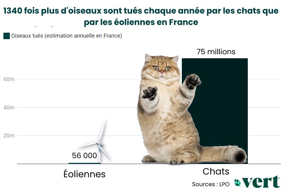 On entend souvent dire que les éoliennes sont un danger pour la biodiversité, mais à quel point ? Et qu'en est-il de nos amis les chats ? 🐱

Dans le Vert du faux de la semaine, vous nous avez demandé de comparer leurs impacts respectifs sur le vivant.
👉 vert.eco/articles/qui-d…