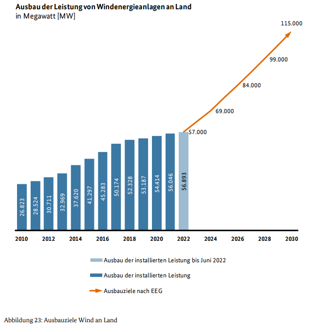 MKreutzfeldt's tweet photo. Diese Grafiken aus dem neuen Jahresbericht der @bnetza zeigen noch mal sehr deutlich, wie stark das Ausbautempo bei Wind und Solar durch die neuen Ziele der Regierung steigen muss: https://t.co/lw7NiyscM5