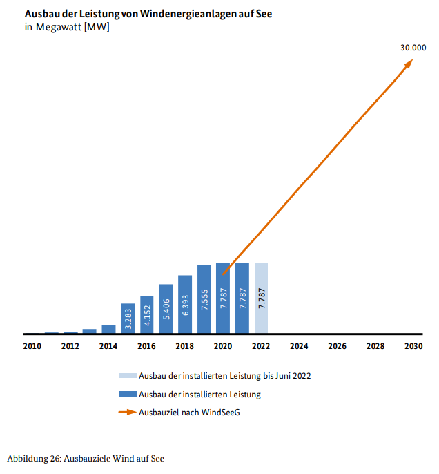 MKreutzfeldt's tweet photo. Diese Grafiken aus dem neuen Jahresbericht der @bnetza zeigen noch mal sehr deutlich, wie stark das Ausbautempo bei Wind und Solar durch die neuen Ziele der Regierung steigen muss: https://t.co/lw7NiyscM5