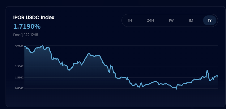 ape_rture's tweet photo. Although I am focused on the downtrend, here's a bit of bullish hopium. Borrow rates for stablecoins are slowly going up in DeFi. I am using the @ipor_io indices.
A few tweets on #iporindex and why borrowing rates can be a bullish indicator for the crypto market. https://t.co/SdzBGsxL97