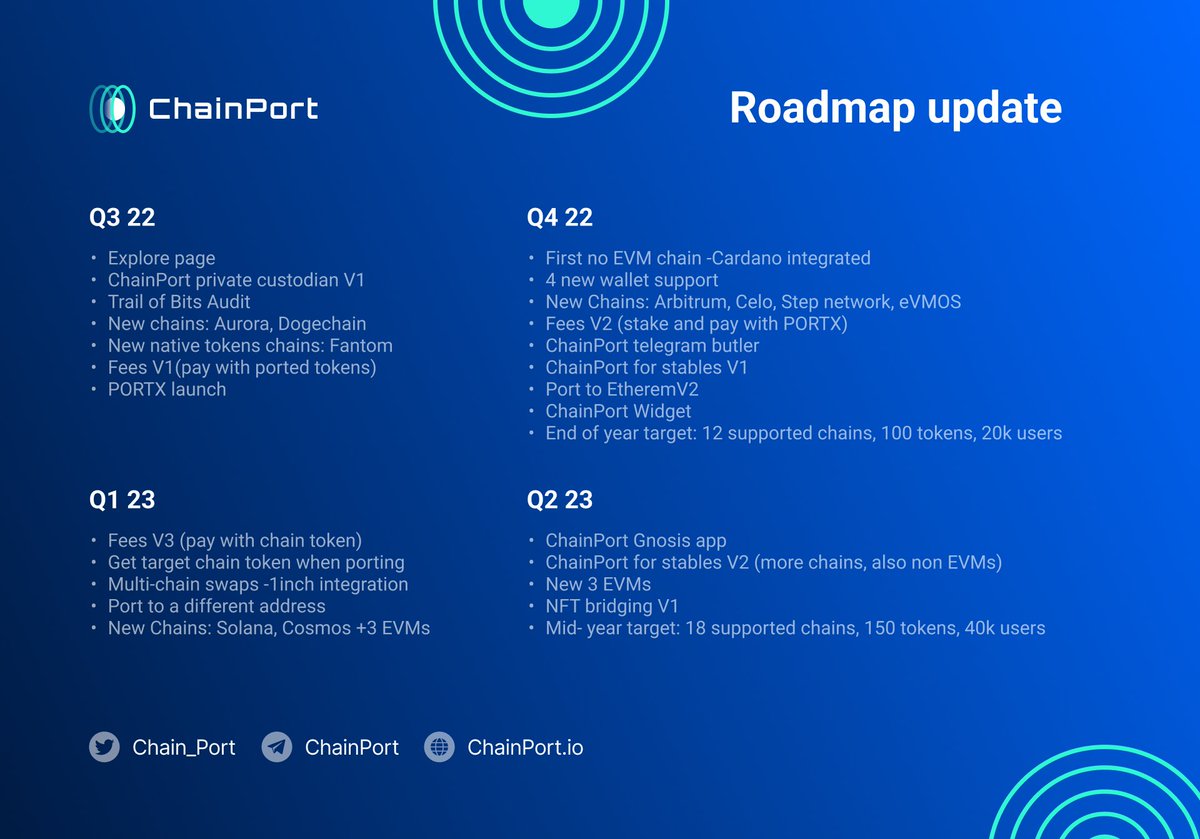chain_port's tweet photo. ChainPort's Roadmap, during the bear market, we continue building the fastest and most secure bridge in the space 🎯

Check it out 👀 https://t.co/BGjOCGjQOH