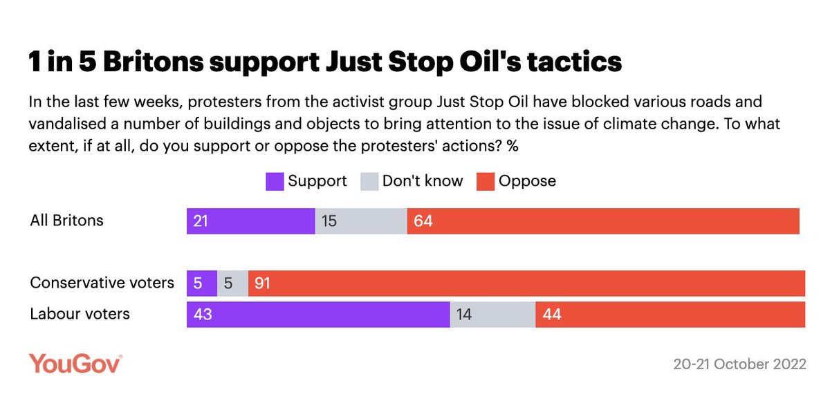 Good morning! It's December 1st, 2022, and the climate crisis is so terrifying that 1 in 5 brits agree we should be blocking the #M25 and smashing petrol pumps until the government stops new oil and gas.

That goes up to 4 in 10 for Labour voters. 
Someone tell <a href="/Keir_Starmer/">Keir Starmer</a>.