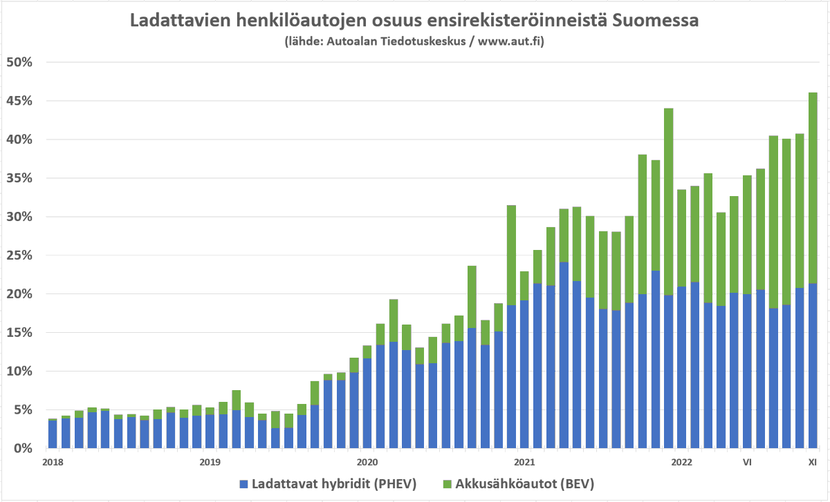 Akkusähköautojen osuus marraskuun ensirekisteröinneistä lähes 25 %, eli uusi ennätys!

Ladattavat autot saavuttavat kohta yli 50 % markkinaosuuden. Tähän päälle runsas käytettyjen autojen tuonti.

Tieliikenteen sähköistyminen ja puhdistuminen etenevät! 💪 #sähköauto #emobility
