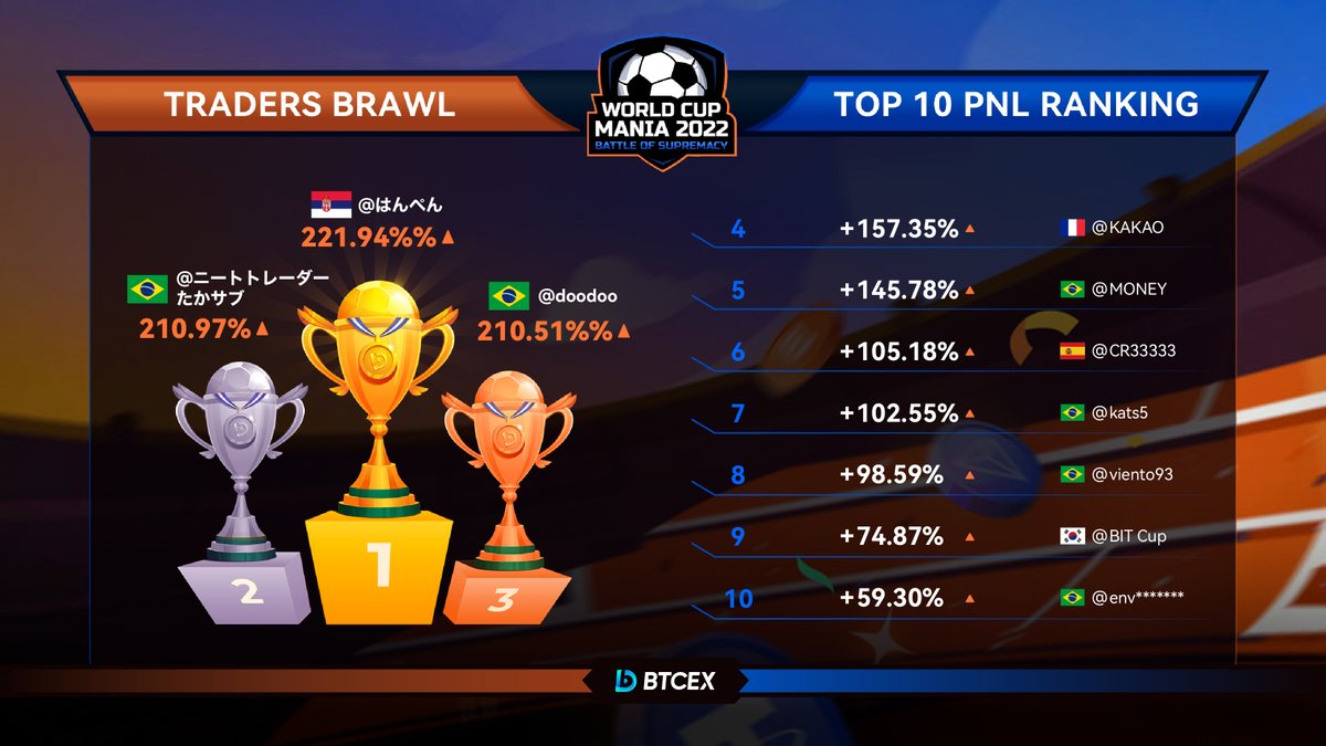 BTCEX_exchange's tweet photo. 🤩 HIT your goal, HIT a high PNL!

#Serbia🇷🇸 , and #Brazil 🇧🇷  are leading the chart now ! 👏 

Support your world cup team and win with them!🚀 

REGISTER, TRADE, AND WIN! 👇 
https://t.co/rm9EQY7yEM

#BTCEXTradersBrawl #Worldcup2022 #Qatar #giveaway https://t.co/Sw1RXCtg0i