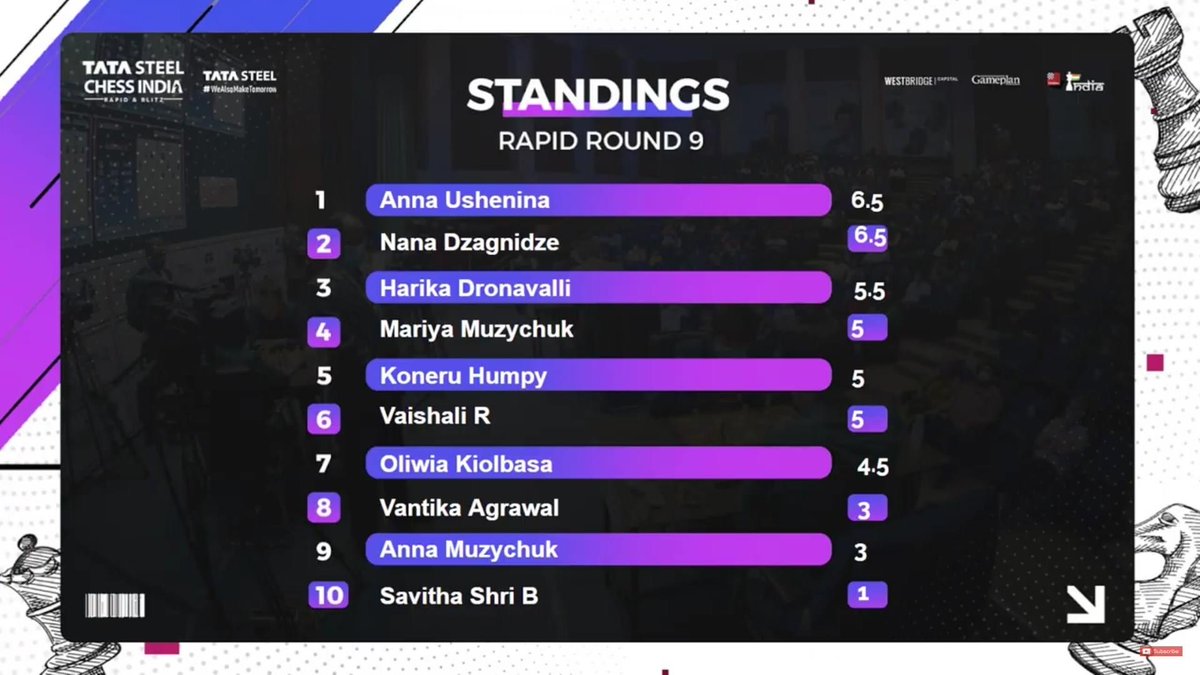 tschessindia's tweet photo. GM Anna Ushenina from Ukraine becomes the first-ever Tata Steel Chess India Women's Rapid Champion in style! She won the tie-break against Nana Dzagnidze, who is the runners-up and Harika Dronavalli takes third place.
#tsci2022 #TSCI #tschessindia #chess https://t.co/GBr6t1lZL6