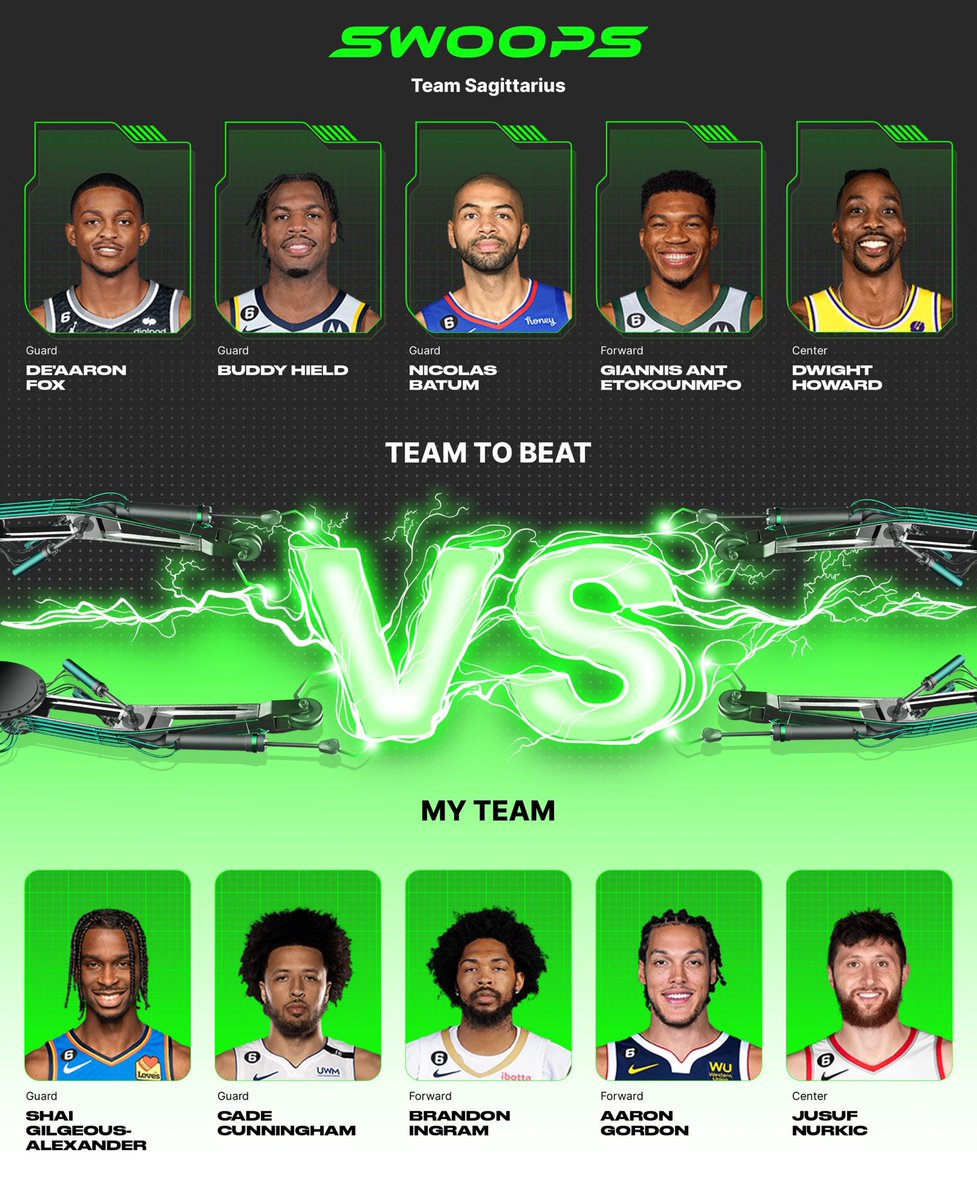 I chose Shai Gilgeous-Alexander($3), Cade Cunningham($2), Brandon Ingram($3), Aaron Gordon($2), Jusuf Nurkic($2) in my lineup for the daily @playswoops challenge. I like this lineup!! https://t.co/iezaiArGPx