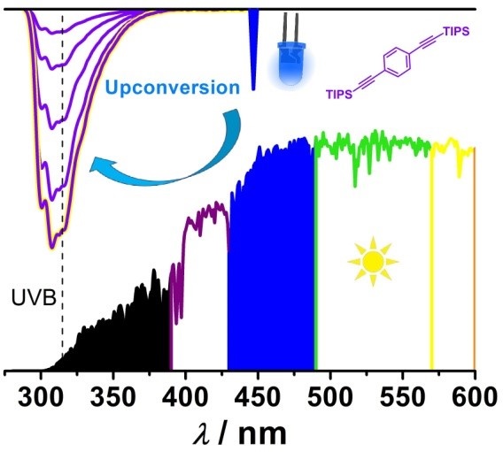 uni_mainz_eng's tweet photo. Researchers from #UniMainz and @KyushuUniv_EN have established a novel strategy for the generation of highly energetic UV light and thus a sustainable path for energy-demanding #photochemistry https://t.co/06MHOXsIBA #SusInnoScience #SustainableChemistry

ill./©: Christoph Kerzig https://t.co/sWa3dPRUTY