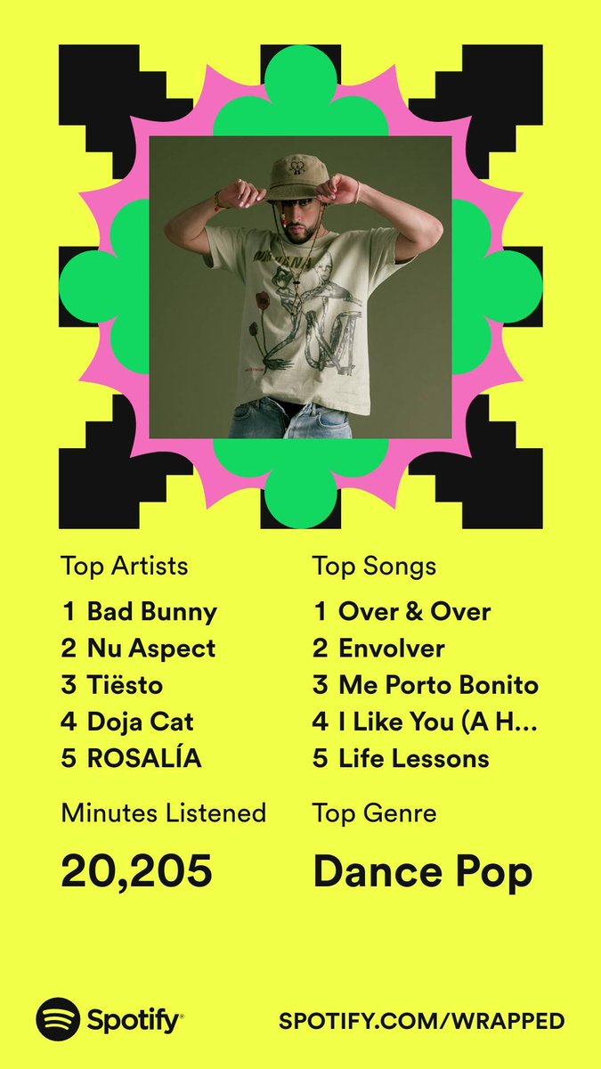 jtorres2000_'s tweet photo. This is what my 2022 sounded like on @Spotify. Get your #SpotifyWrapped now! #BadBunny
#nuaspect #tiesto #dojacat #Rosalia #Spotify

https://t.co/iieiRp3dSR https://t.co/i9mV8R5eUg