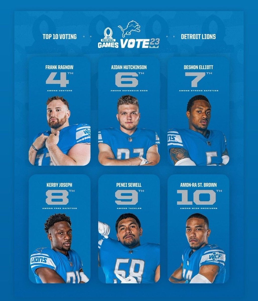 Ab heute zählen die Twitter votes für den #probowl also:

#ProBowlVote Malcom Rodriguez 
#ProBowlVote Jack Fox
#ProBowlVote Frank Ragnow
#ProBowlVote Aidan Hutchinson
#ProBowlVote Deshon Elliott
#ProBowlVote Kerby Joseph
#ProBowlVote Penei Sewell
#ProBowlVote Amon-Ra St. Brown