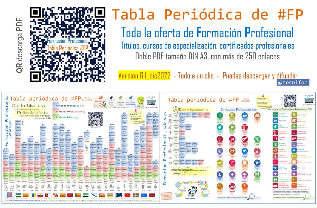 Tabla Periódica #FP v6.1 #Orientación
Descarga PDF doble-A3 con más de 250 enlaces !
👉176 títulos, por familia prof. y nivel
👉21 cursos de especialización
👉584 certificados de profesionalidad
👉756 cualificaciones profesionales
➡️Web de FP en cada CCAA
drive.google.com/file/d/1Tu06bv…