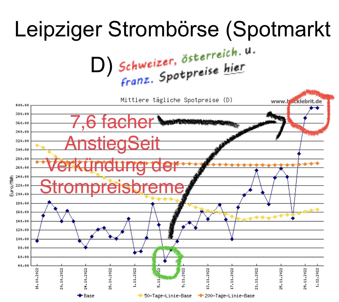 isisurf's tweet photo. @BMWK Wenn der Staat in die Märkte mit Preisgestaltung einwirkt, so ist dies immer gefährlich. Seit Verkündung der Gas- und Strompreisbremssen sind die Preise drastisch gestiegen (vgl. Grafik). Es war klar, dass die Preise bis zu den „legitimen“ Grenzen steigen q.e.d. https://t.co/vD0MYfQJXu