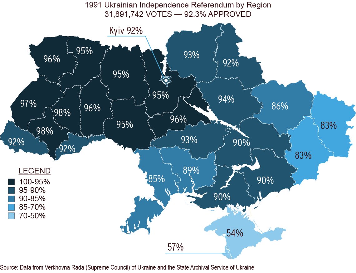 On December 1, 1991 - 31 years ago - the Ukrainian Independence Referendum took place. 31.8 million Ukrainians voted, 92% supported the independence of Ukraine. 
#UkraineWillWin