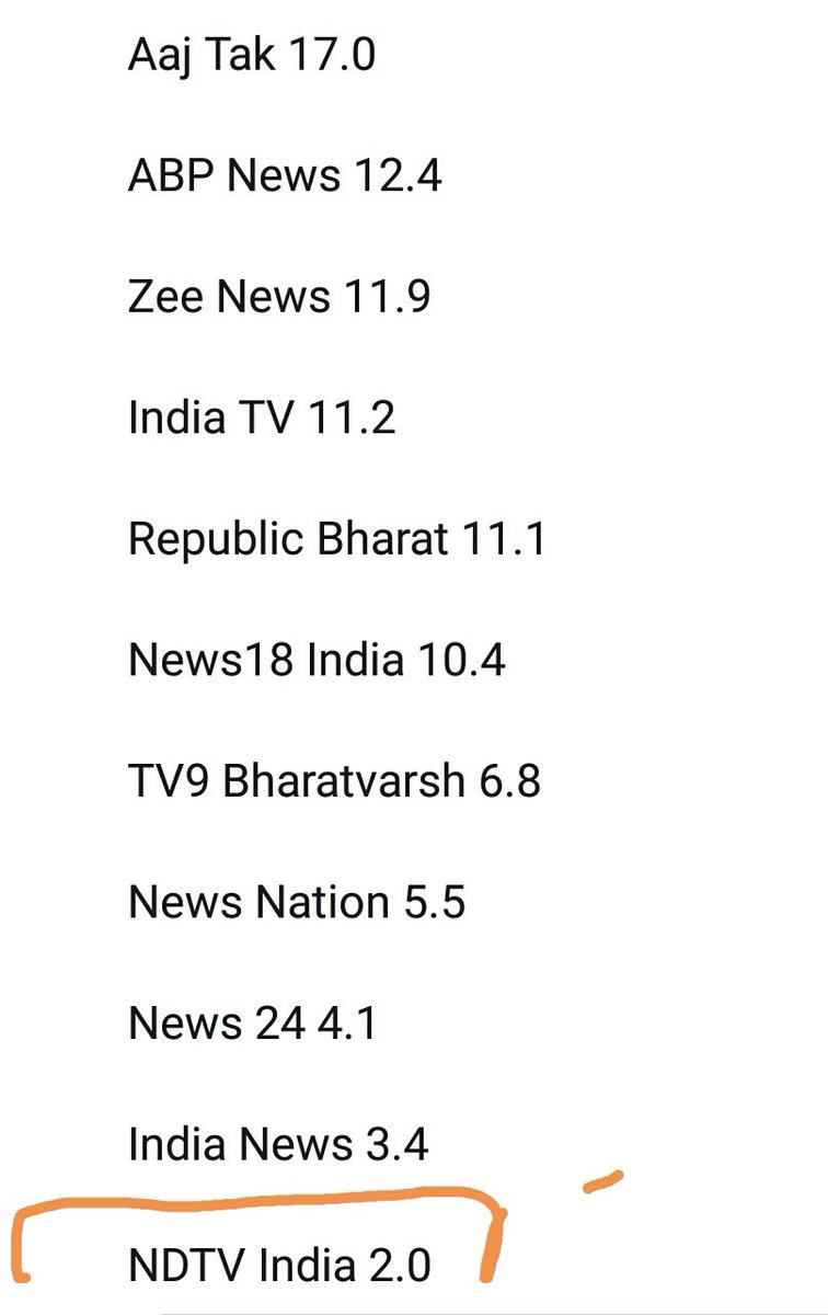 rishibagree's tweet photo. If Ravish Kumar was such a good anchor then why his channel was at the bottom of the TRP list ????

Has Indian viewers rejected his leftist propaganda ??? https://t.co/c1laXRNZ8C
