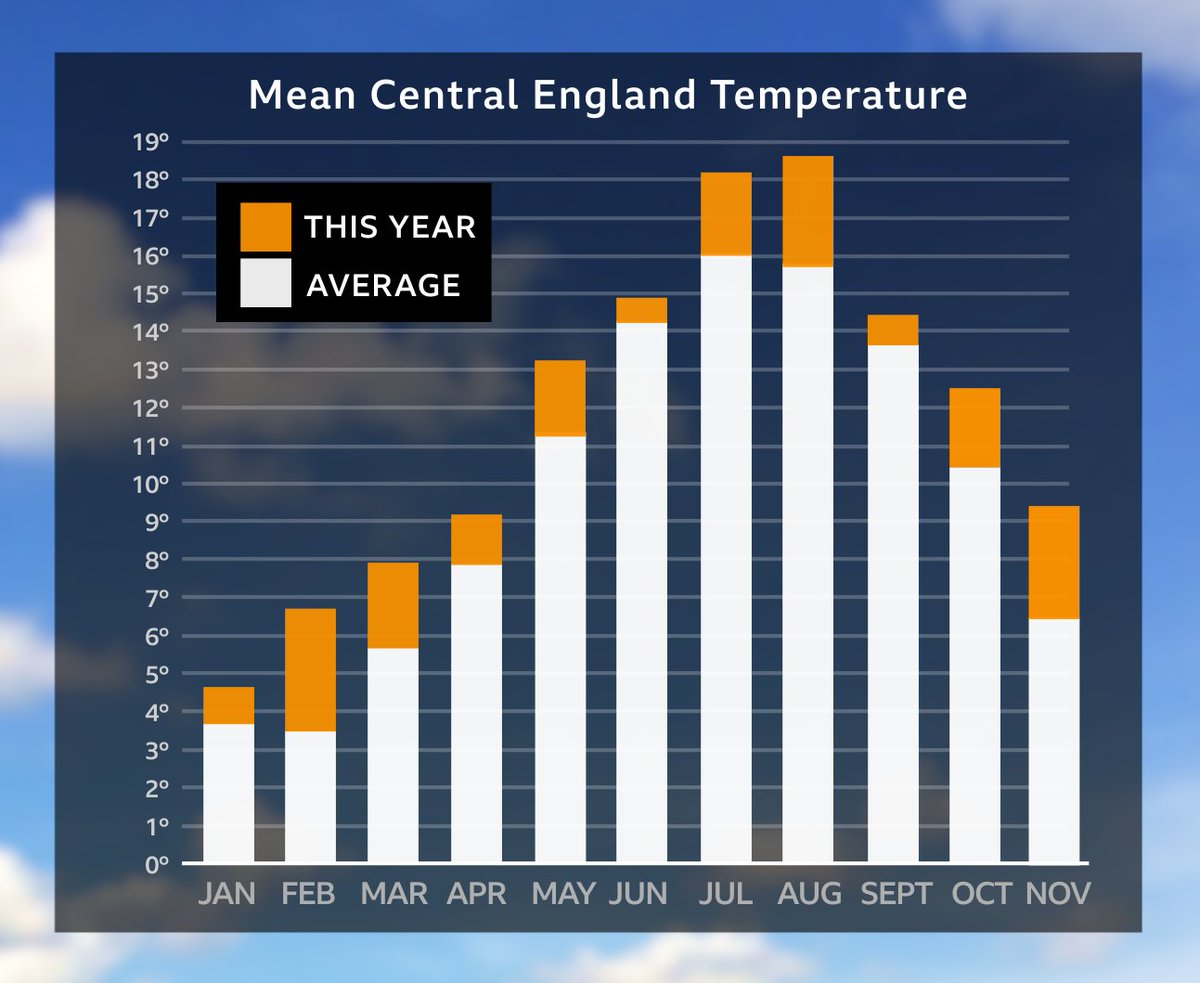 According to the longest running temperature record in the world, the Central England Temp (1659)...

🌡️Every month this year has been warmer than average.

📈2022 is the warmest year on record so far

📅Nov adds to run of 18months of above average temp.

bitly.ws/xk7k
